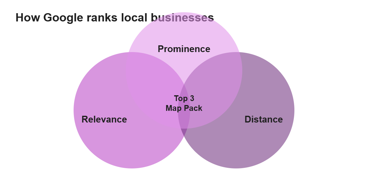 Infographic of Google local ranking factors including relevance, distance and prominence
