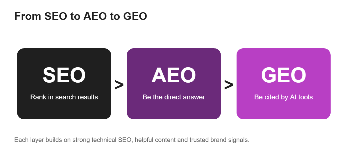 Flow diagram showing how SEO, AEO and GEO work together to reach customers