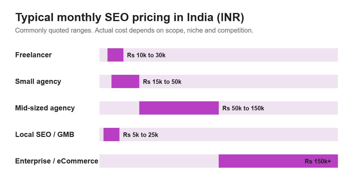 Bar chart of typical monthly SEO pricing ranges in India in rupees